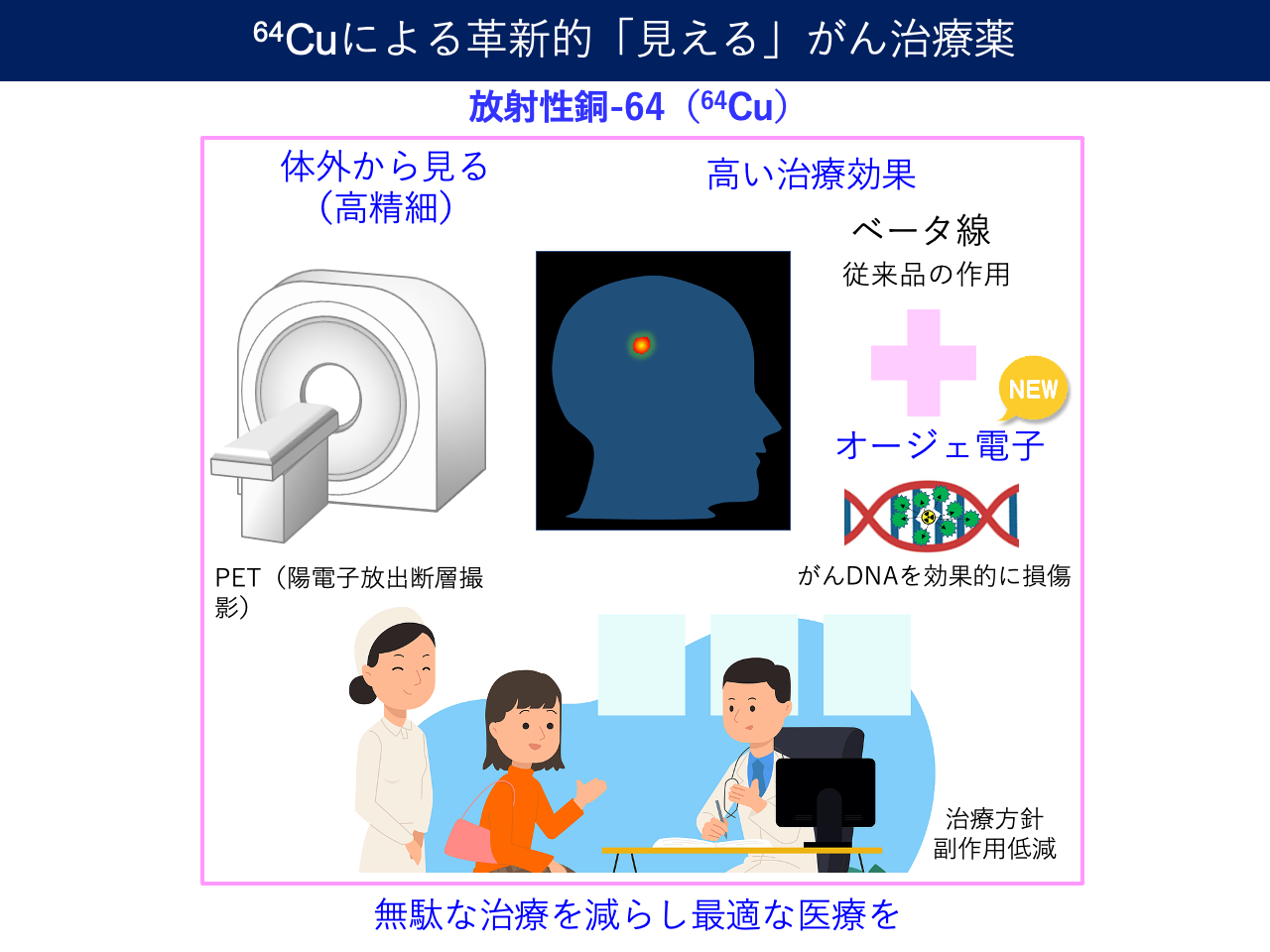 64Cuによる革新的「見える」がん治療薬のイメージ